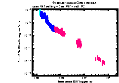 XRT Light curve of GRB 100413A