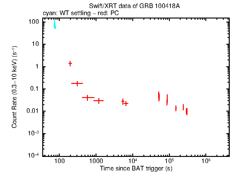 Light curve of GRB 100418A
