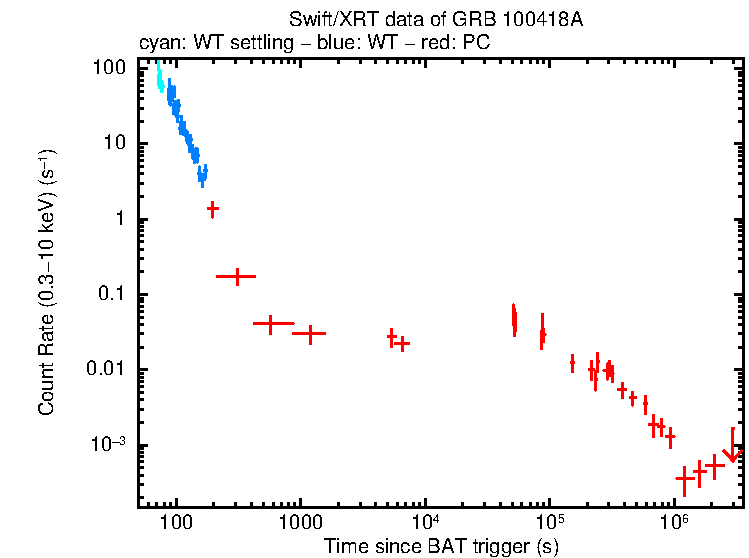 Light curve of GRB 100418A