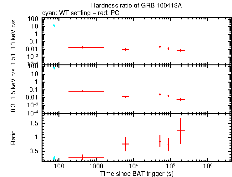 Hardness ratio of GRB 100418A