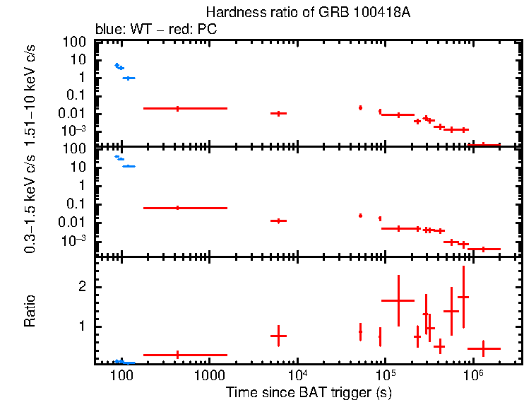 Hardness ratio of GRB 100418A
