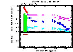 XRT Light curve of GRB 100418A