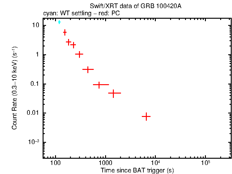 Light curve of GRB 100420A