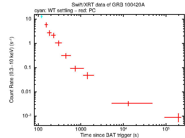 Light curve of GRB 100420A