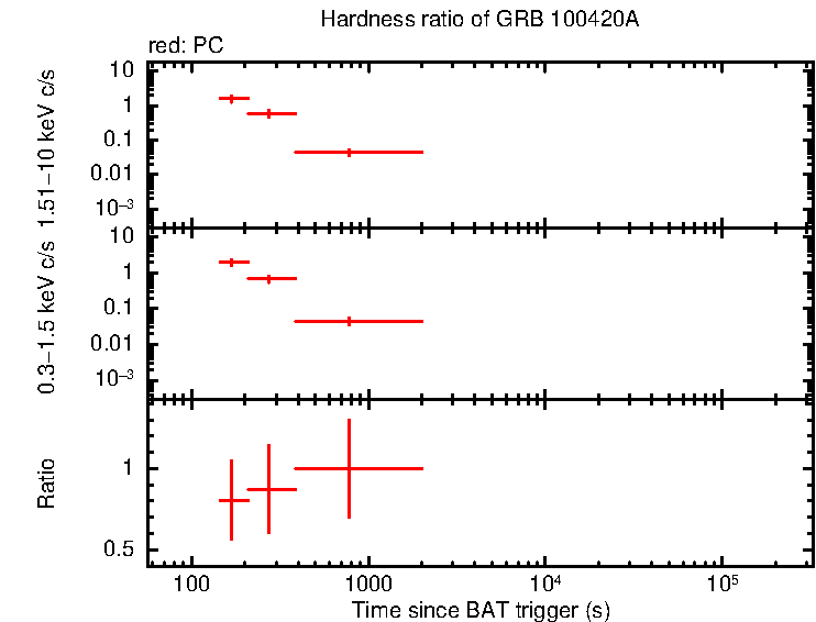 Hardness ratio of GRB 100420A