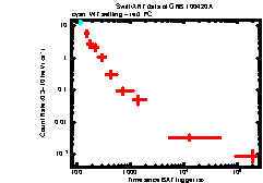XRT Light curve of GRB 100420A