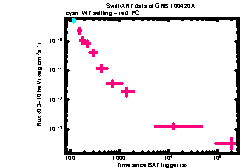 XRT Light curve of GRB 100420A