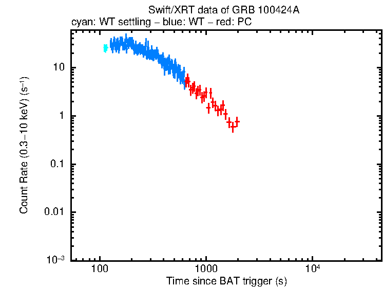 Light curve of GRB 100424A