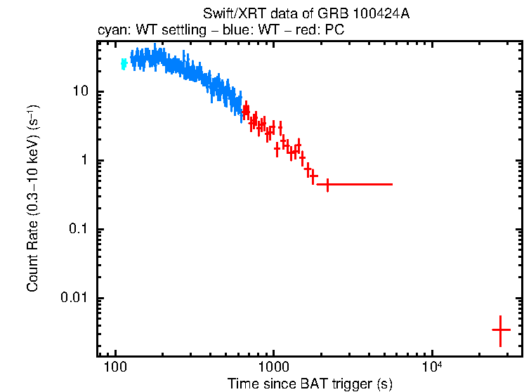 Light curve of GRB 100424A