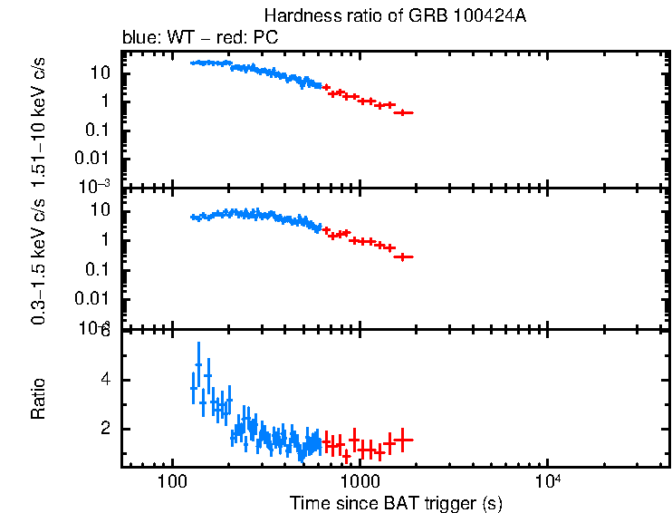 Hardness ratio of GRB 100424A