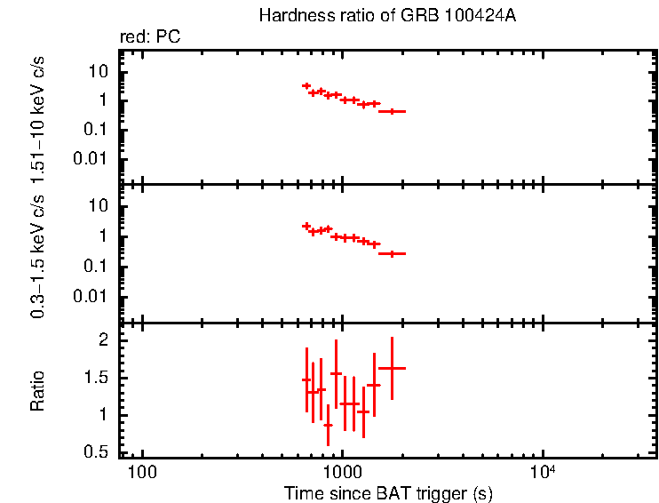 Hardness ratio of GRB 100424A
