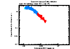 XRT Light curve of GRB 100424A