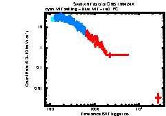 XRT Light curve of GRB 100424A