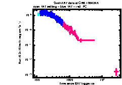 XRT Light curve of GRB 100424A