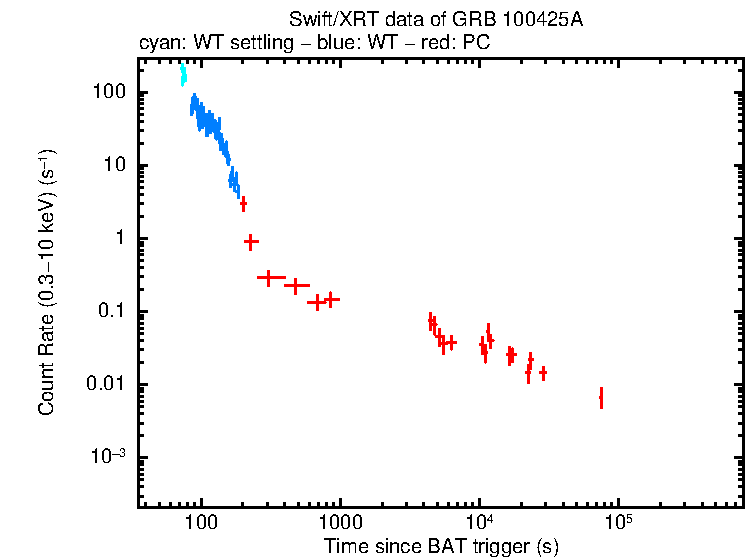 Light curve of GRB 100425A