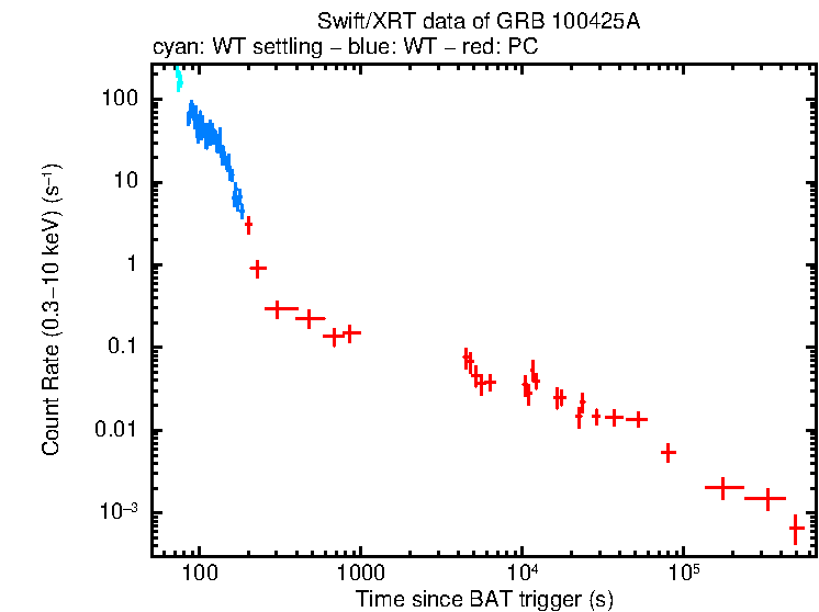 Light curve of GRB 100425A