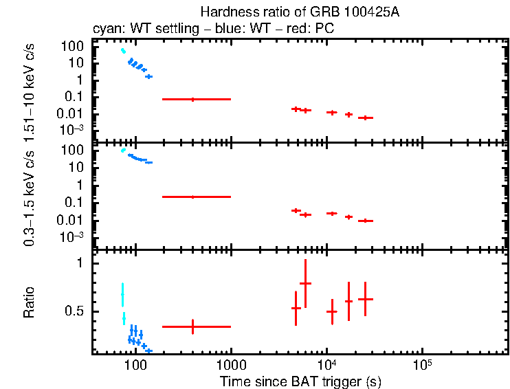 Hardness ratio of GRB 100425A