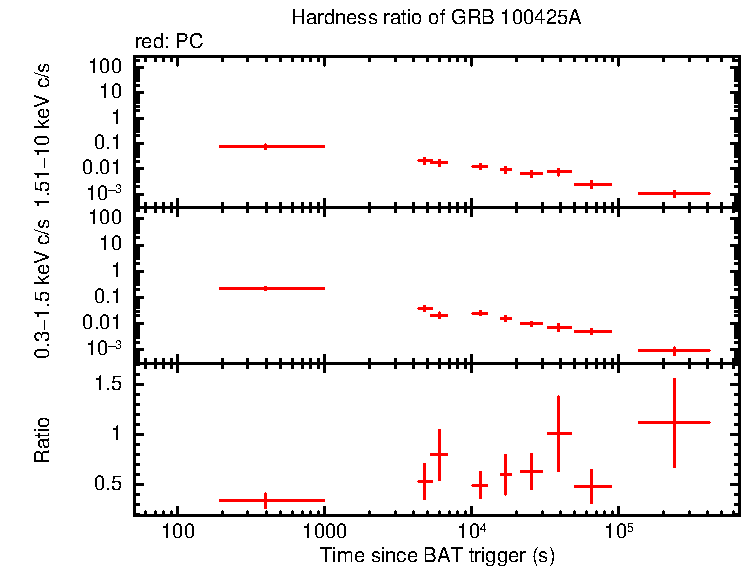 Hardness ratio of GRB 100425A