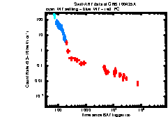 XRT Light curve of GRB 100425A