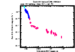 XRT Light curve of GRB 100425A