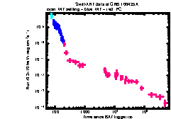 XRT Light curve of GRB 100425A