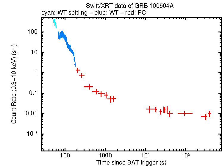 Light curve of GRB 100504A