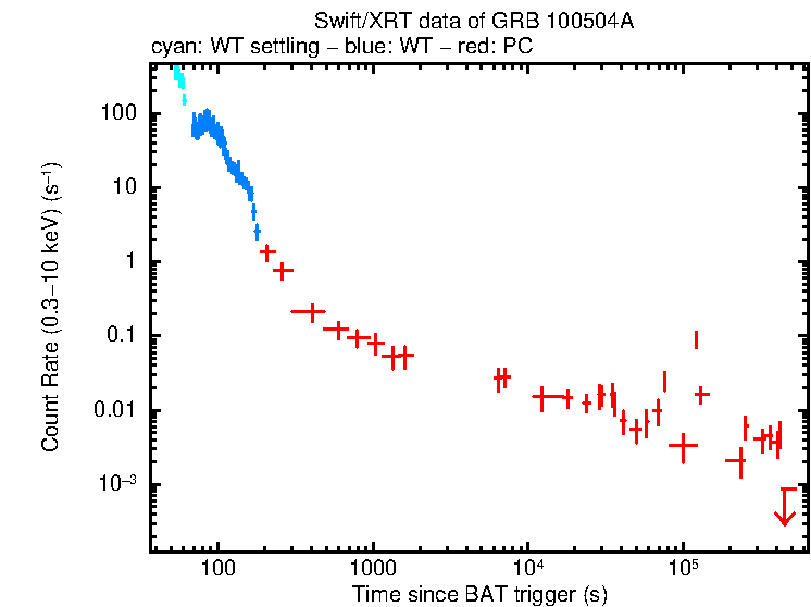 Light curve of GRB 100504A