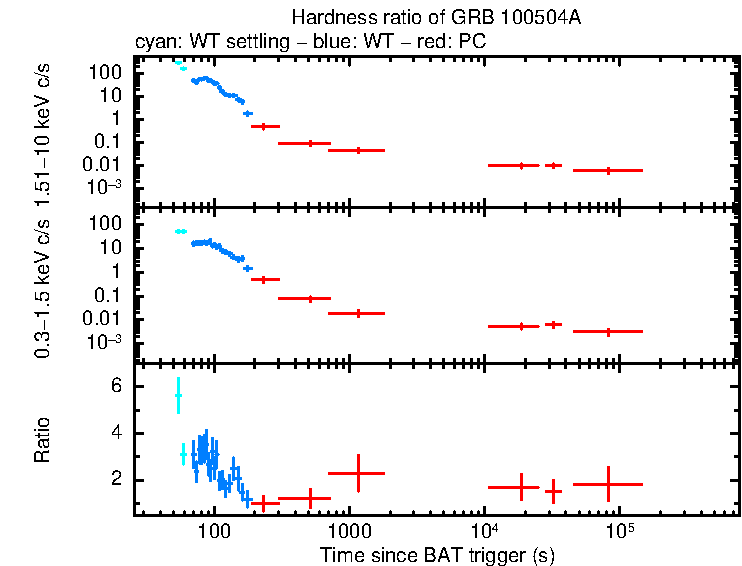 Hardness ratio of GRB 100504A