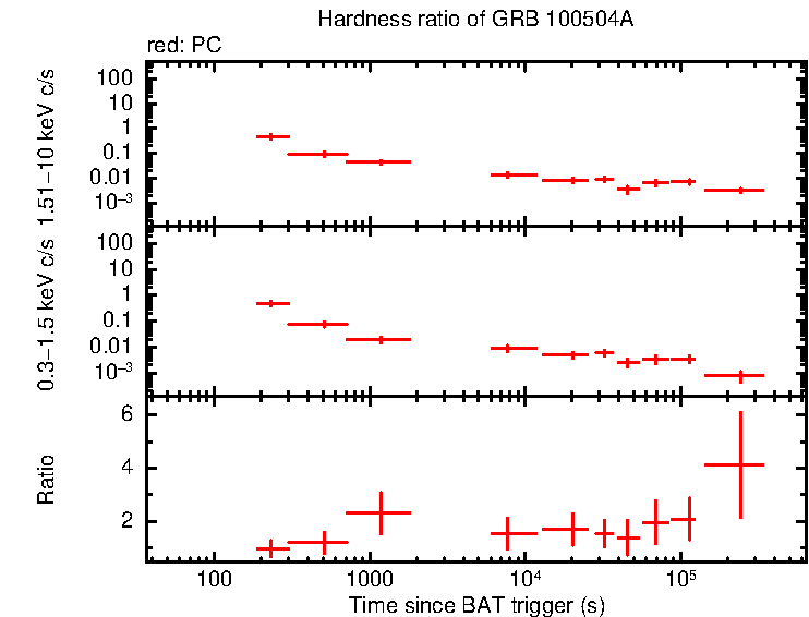 Hardness ratio of GRB 100504A