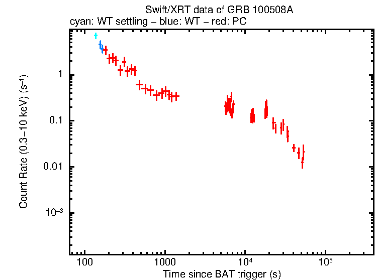 Light curve of GRB 100508A