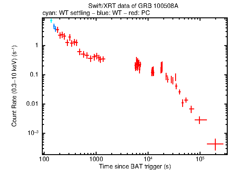 Light curve of GRB 100508A