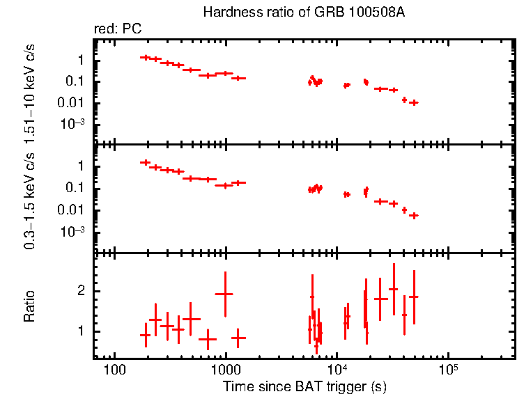 Hardness ratio of GRB 100508A