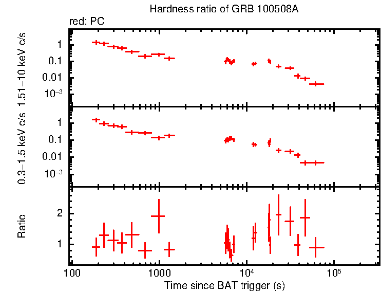 Hardness ratio of GRB 100508A