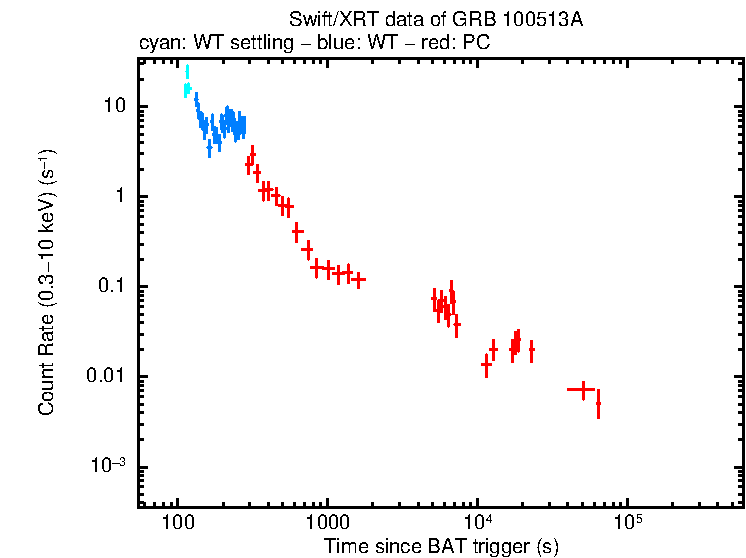 Light curve of GRB 100513A