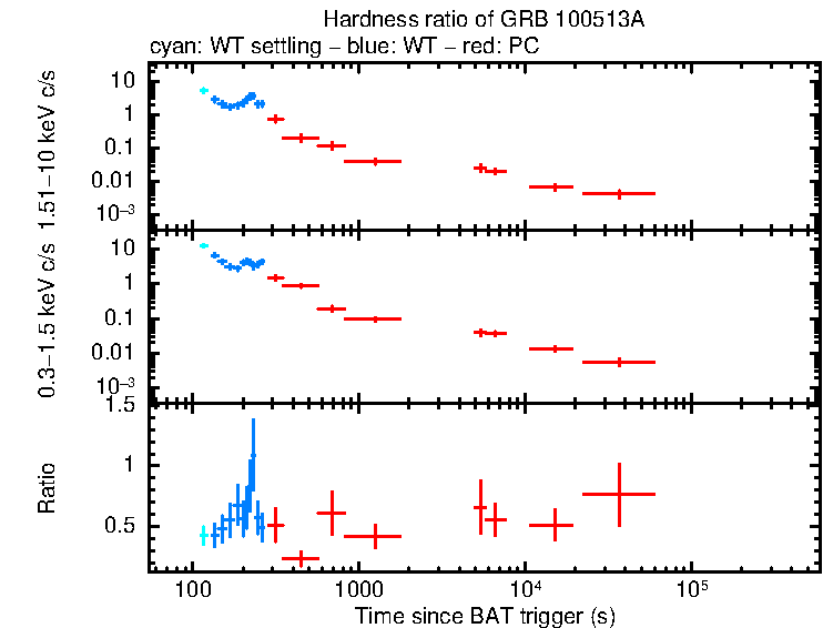 Hardness ratio of GRB 100513A
