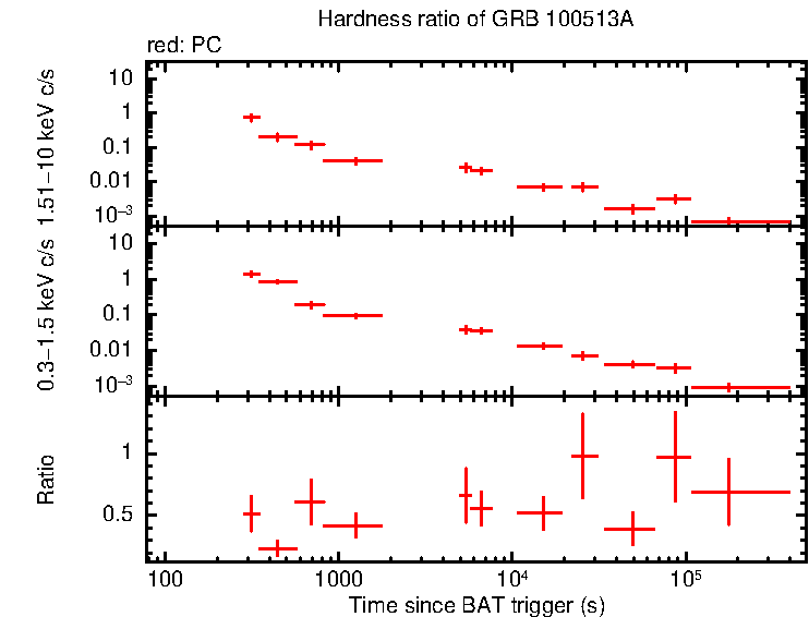 Hardness ratio of GRB 100513A