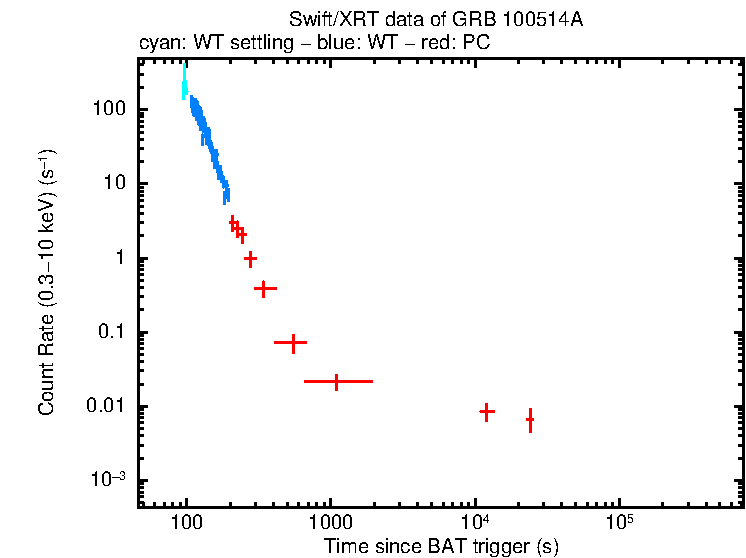 Light curve of GRB 100514A