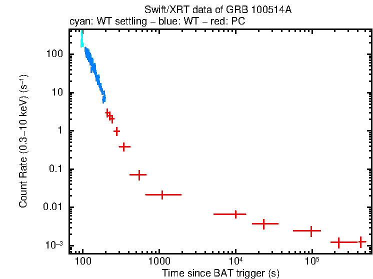 Light curve of GRB 100514A