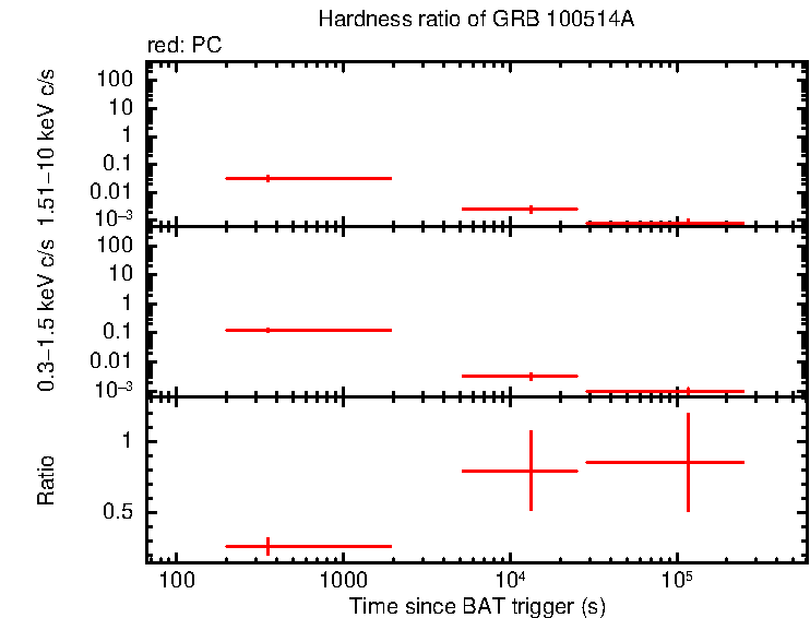 Hardness ratio of GRB 100514A