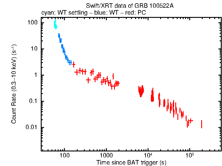 Light curve of GRB 100522A