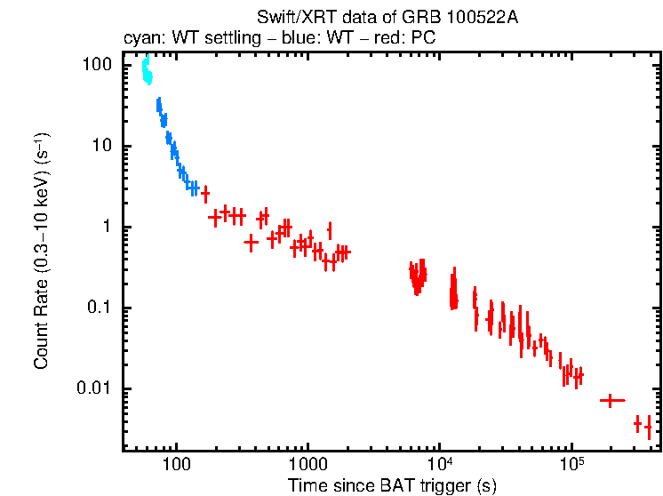 Light curve of GRB 100522A