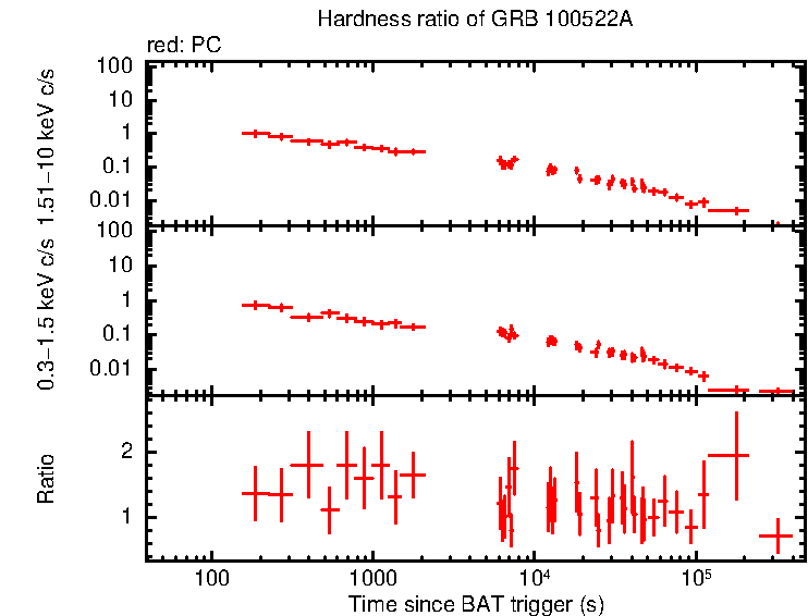 Hardness ratio of GRB 100522A