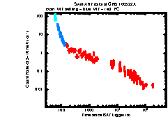 XRT Light curve of GRB 100522A