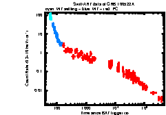 XRT Light curve of GRB 100522A