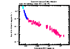 XRT Light curve of GRB 100522A