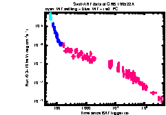 XRT Light curve of GRB 100522A