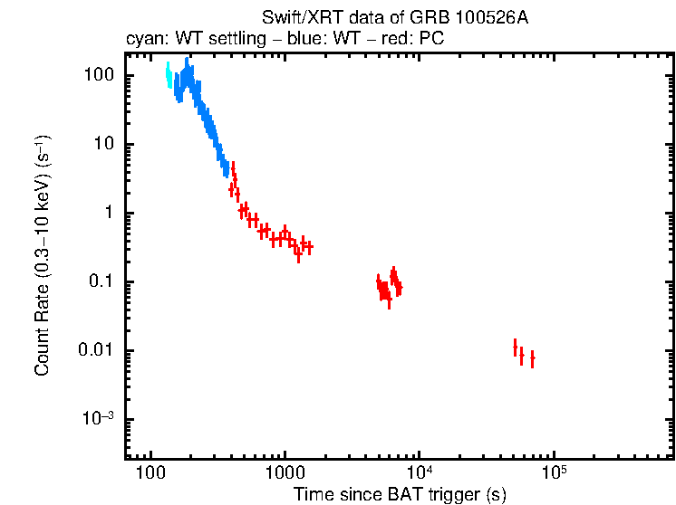 Light curve of GRB 100526A