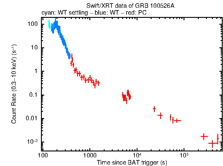 Light curve of GRB 100526A