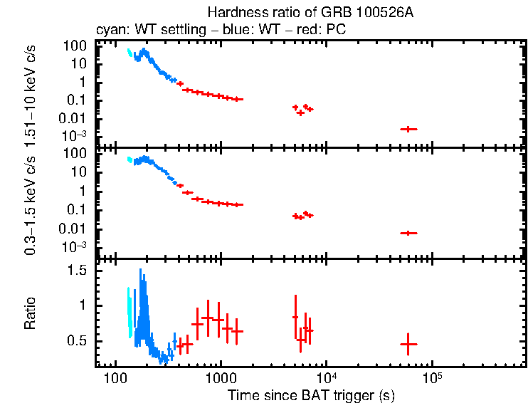 Hardness ratio of GRB 100526A