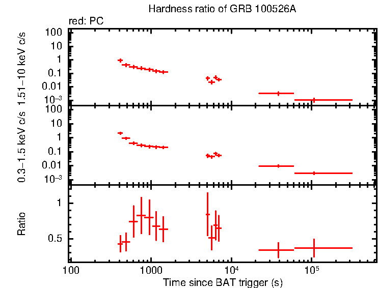 Hardness ratio of GRB 100526A
